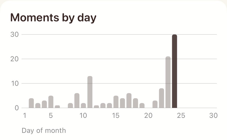 Bar chart of moments recorded each day of the month