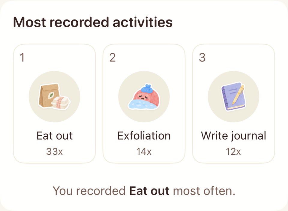 Your three most recorded activities this month